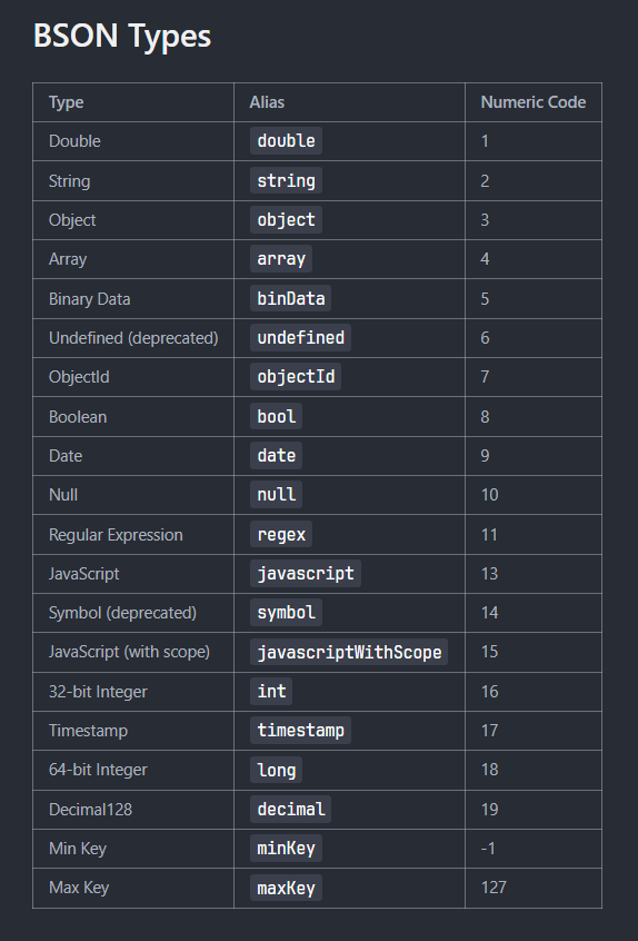 ritik65477's tweet image. 🚀 Day 145 of My Web Dev Journey – Backend

Diving into: MongoDB
Last 3 days, I explored:
🔹 MongoDB Data Types
🔹 ObjectId Data Type
🔹 BSON Types
🔹 MongoDB Config File
🔹 Practiced Shell Scripts in MongoDB Playground

#NodeJS #MongoDB #100DaysOfCode #LearnInPublic #WebDev