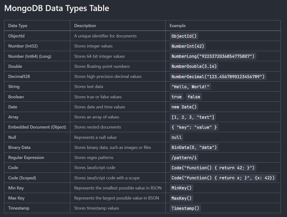 ritik65477's tweet image. 🚀 Day 145 of My Web Dev Journey – Backend

Diving into: MongoDB
Last 3 days, I explored:
🔹 MongoDB Data Types
🔹 ObjectId Data Type
🔹 BSON Types
🔹 MongoDB Config File
🔹 Practiced Shell Scripts in MongoDB Playground

#NodeJS #MongoDB #100DaysOfCode #LearnInPublic #WebDev