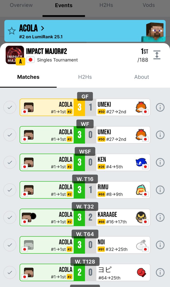 acola_Lui's tweet image. IMPACT MAJOR#2優勝しました〜
今年最後になるであろう大会の、Atierのメジャー大会でちゃんと優勝できて嬉しかったです、この調子で来年の大会に向けてどんどん練習していくので応援よろしくお願いします
応援してくれた方ありがとうございました！