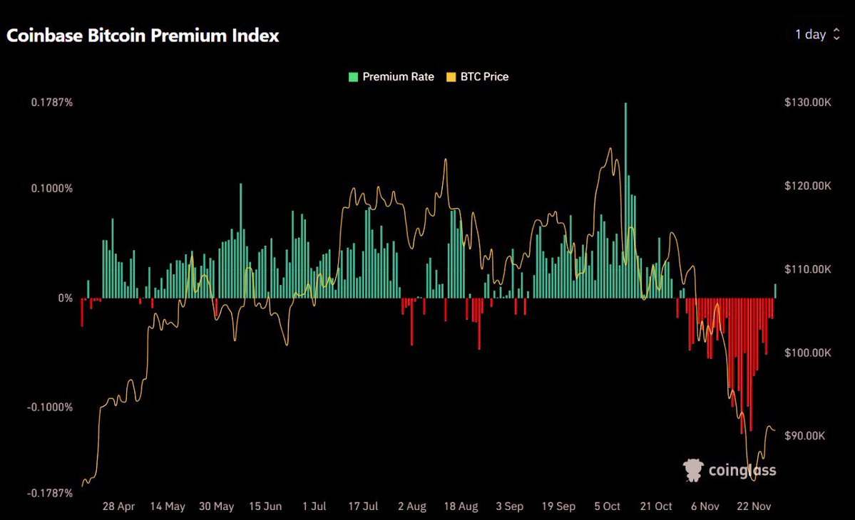 GordonGekko's tweet image. Coinbase Premium has flipped BULLISH. 

I told you at the BOTTOM to position, now people are chasing and I am sitting in profit. 

Stop following clowns. 

Follow those with a sound thesis. 

This game can be as easy or as difficult as you make it. 

Decide.