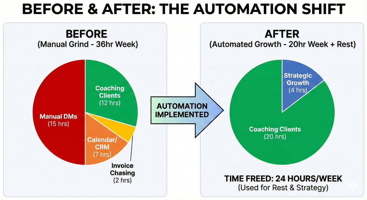amaanology's tweet image. We automated her admin stack:
DMs → Automated responses + qualification 
Calendar → Auto-booking + reminders 
CRM → Auto-updates from forms 
Invoices → Auto-send + follow-up

Time freed: 24 hours/week