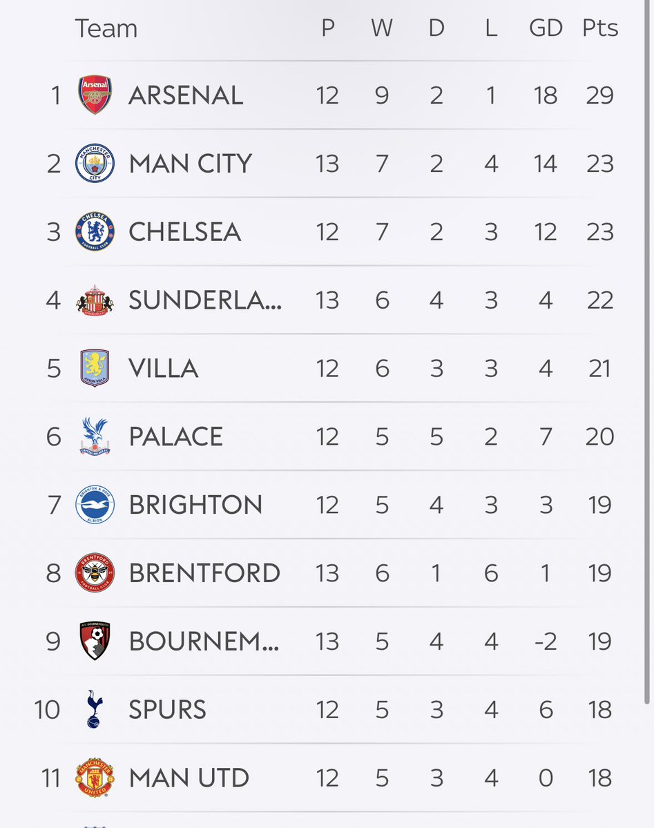 CryptoVarane's tweet image. Best in class Ineos promised us. Another season, another pile of fucking shit…

We need a new manager. This is not acceptable for anyone. We finished 16th last season. We’re 11th after 12 games this season. #MUFC