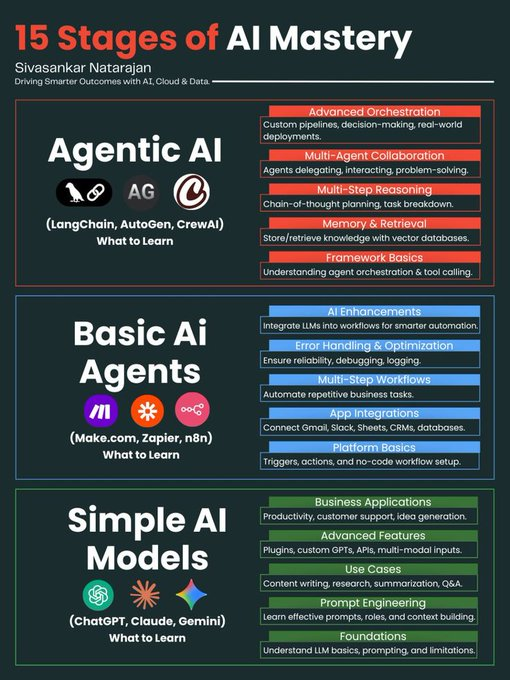 sakhil_ai's tweet image. 🎉15 Stages of AI Mastery(FREE Roadmap)

It&apos;s making $5,000–$50,000/month are at Level 10+👇

🔹Learn prompts,apps,workflows
🔹Build automations,agents, multi-step systems
🔹Deploy Agentic AI that works for you 24/7

If you master THIS roadmap→⤵️

Reply“AI ROADMAP”I’ll send it✅