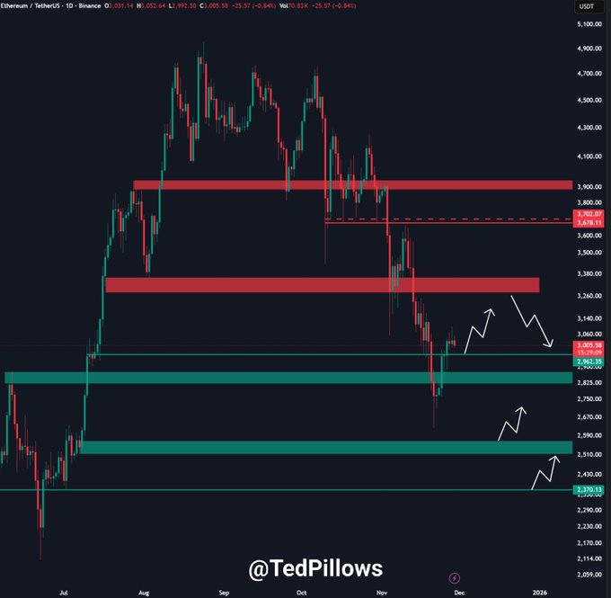 Julie_ETH32's tweet image. ETH is still consolidating above the $3,000 level.

The momentum has faded lately, and if Ethereum fails to hold this level, it could drop below $2,800.