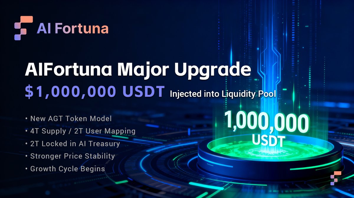 aiFtnProtocol's tweet image. 🚀 AIFortuna Major Upgrade — 1,000,000 USDT Added to LP

AIFortuna has injected $1,000,000 USDT into the USDT/FUSD liquidity pool —
the largest reinforcement in our history.

This upgrade also introduces:

• New AGT Token Model — 4T total supply
• 2T AGT mapped 1:1 to all…