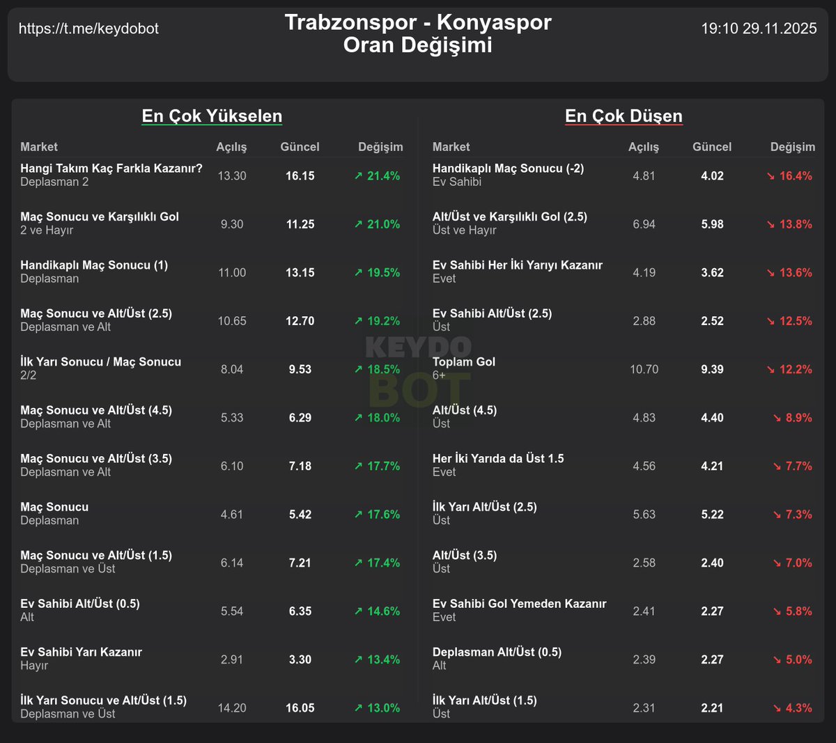 KeydoBot's tweet image. Trabzonspor - Konyaspor
29.11.2025 20:00

Oran Değişim Tablosu