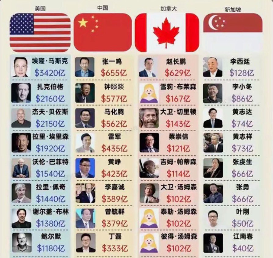 美国的顶级富豪财富值遥遥领先

埃隆·马斯克的财富是中国榜首张一鸣的5倍

接近加拿大或新加坡所有上榜富豪财富的总和