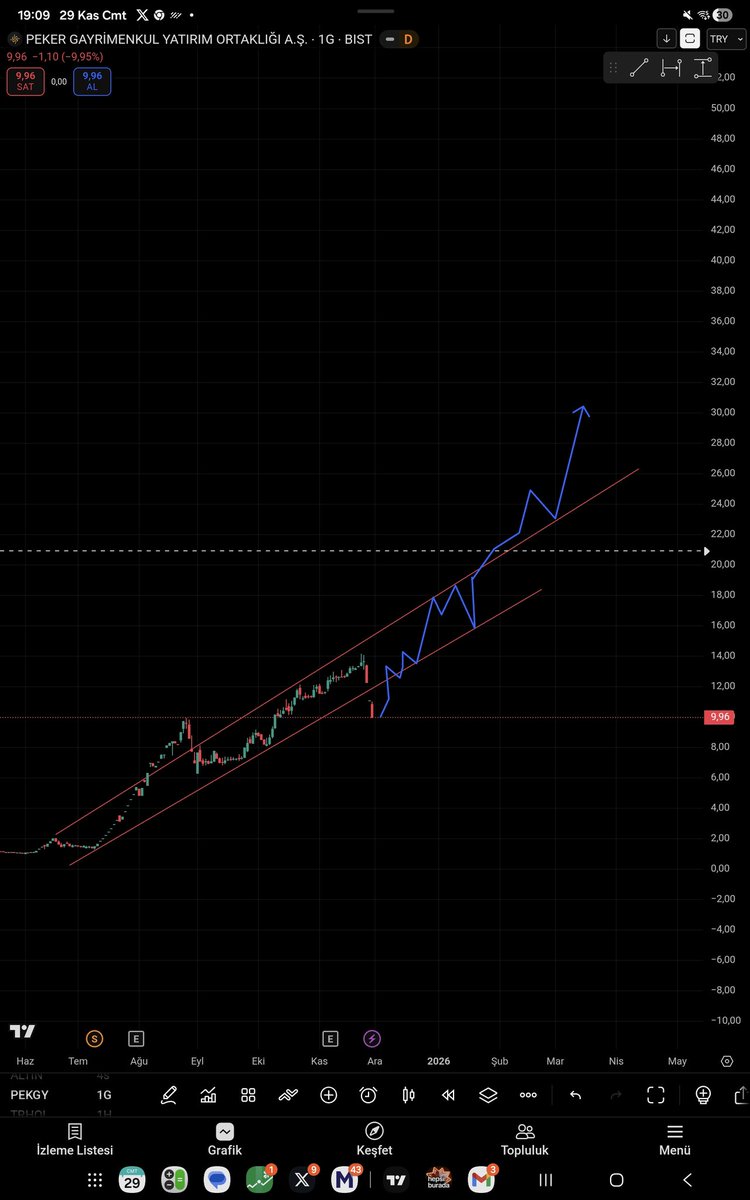 Bu hacim de ayak altında dolaşmayak gerekir şubat-martda açın grafiği ytd hayal ürünüdür. #pekgy #tera