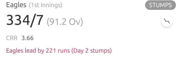 Dominating Day by Day! A 221-run cushion at the end of day 2 and the fight continues! 🦅We are still shopping on top of the mountain 😁 <a href="/Mountaineers___/">Mega Market Mountaineers</a>
