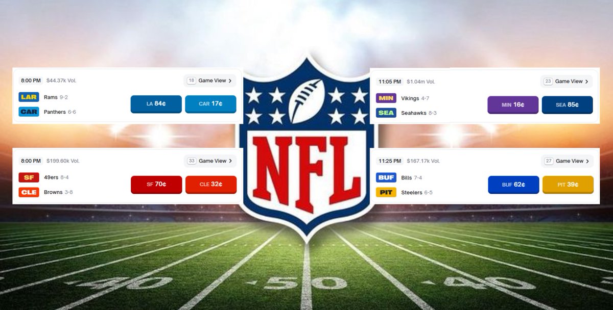 only 4 NFL games in my full focus tomorrow on Polymarket

Los Angeles Rams vs Carolina Panthers
<> Rams - good offense and explosive upside
<> Panthers - inconsistent but unpredictable

San Francisco 49ers vs Cleveland Browns
<> 49ers - discipline, defense and control
<> Browns -