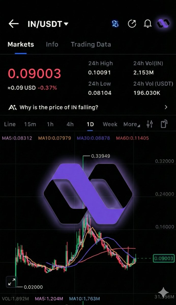 akhil7788's tweet image. Hello X fam 💠

⭐ Day 30 of posting about @Infinit_Labs  and the journey has been amazing.

📈 Price around 0.09$ and looks stable now.

⏳ Less than 18 days left for the top 2000 consistent yappers to earn rewards so stay active fam.

🚀 $IN is one click DeFi for everyone 🤖