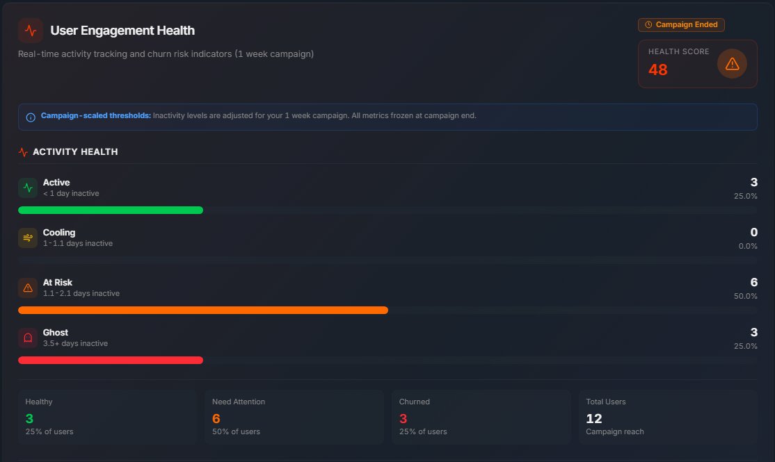 ninja_dev3's tweet image. GM!

Yesterday we talked about the 58% farming problem.

Today: the ghost user problem (which is honestly worse).

50% of our pilot users were flagged &quot;at risk&quot; of churning.

Let&apos;s talk about why that matters more than you think.

🧵 coming later this morning.