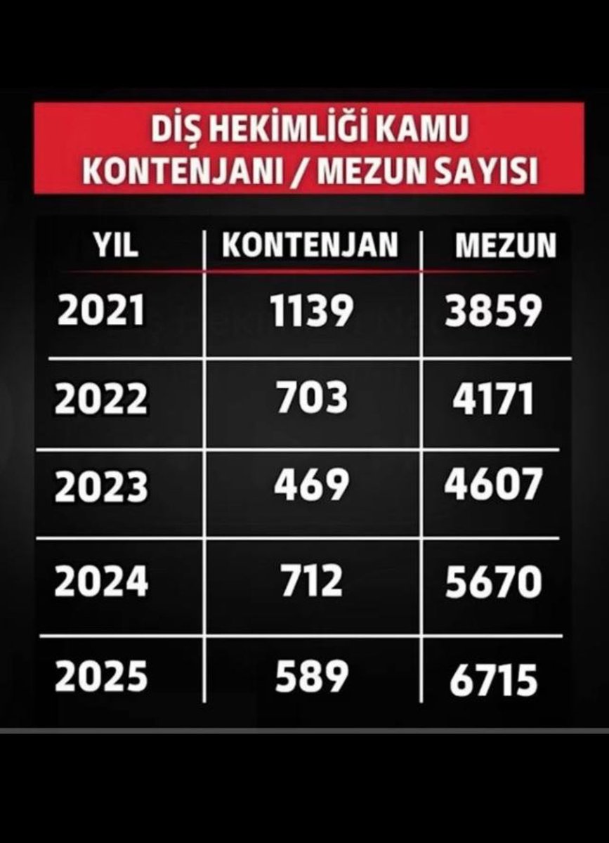 Tüm yurtta vardiya sistemi yaygınlaşmalı.
ADSM'ler açılmalı, atıl alanlar polikliniğe dönmeli.
Aile Diş Hekimliği Projesi derhal uygulanmalı.
Düzenli ve yüksek kontenjanlı atamalar yapılmalı. Sağlık ordusu göreve hazır! #DişteVardiyaylaAtama