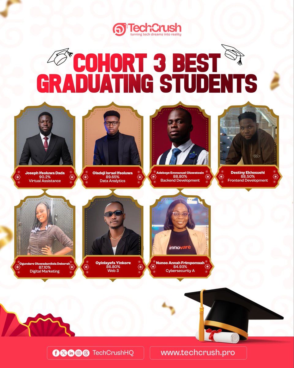 TechCrushHQ's tweet image. TechCrush is proud of every student and today, we spotlight 15! 🎉

Our Best Graduating Students from Cohort 3 didn’t just do well, they persevered, pushed boundaries, and poured into their growth.
