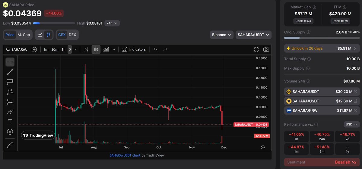 $SAHARA down 45% with zero news

Perfect reminder for believers in shitprojects with no substance behind them