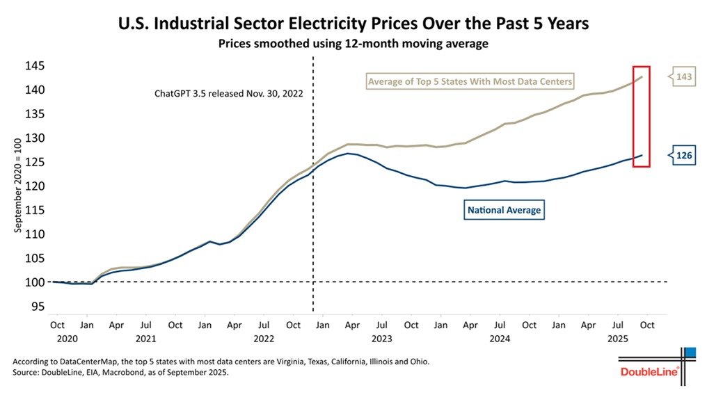 📉KOBEISSI: L'aumento della domanda di AI fa lievitare i costi dell'elettricità negli Stati Uniti