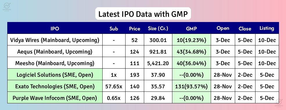 optimistic_otl's tweet image. 🚨 Latest IPO and GMP Details at 22:00 Hrs, 29-Nov-2025

📈 Exato Technologies SME IPO sees massive 57.65x subscription and strong 93.57% GMP. #ExatoTechnologies

💰 Logiciel Solutions SME IPO open, 1x subscribed, closing December 2nd. No GMP currently. #LogicielSolutions

📉…
