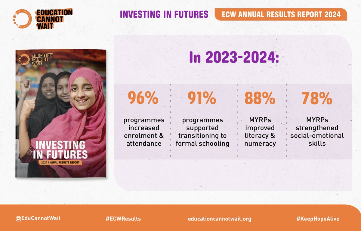EduCannotWait's tweet image. #ECWResults Report: Investing in Futures

In 2023–2024, @EduCannotWait &amp;amp; strategic partners:
✅Increased enrolment/attendance in 96% of programmes
✅Ensured that a majority of non-formal learners transitioned to formal schooling in 91% of programmes
✅Delivered gains in literacy,…