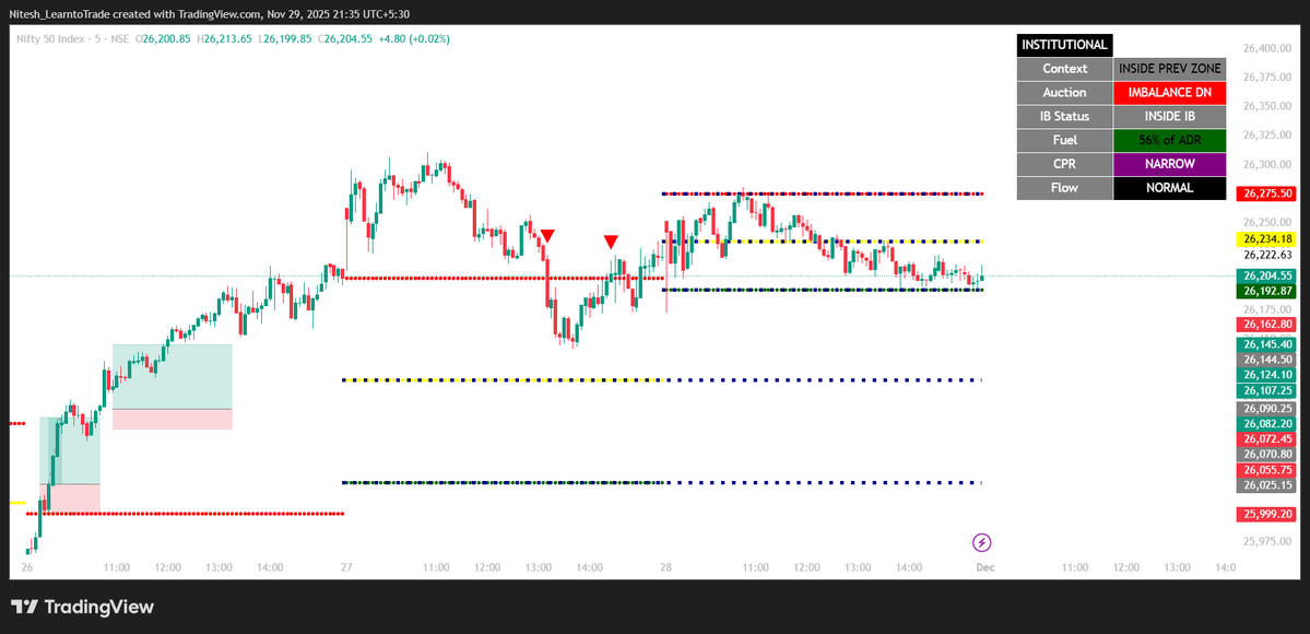 New Customised Trading View INDICATOR is ready 🎉 with Automatic Support/Resistance 

For all Type of Traders - Intraday, Positional,Option,Cash ,MCX

Find Entry/exit, Reversal, etc.

To get FREE access 👇

Like &amp; Retweet this tweet
Follow me <a href="/learntotrade365/">Learn to Trade by Nitesh</a>
Comment - INDICATOR