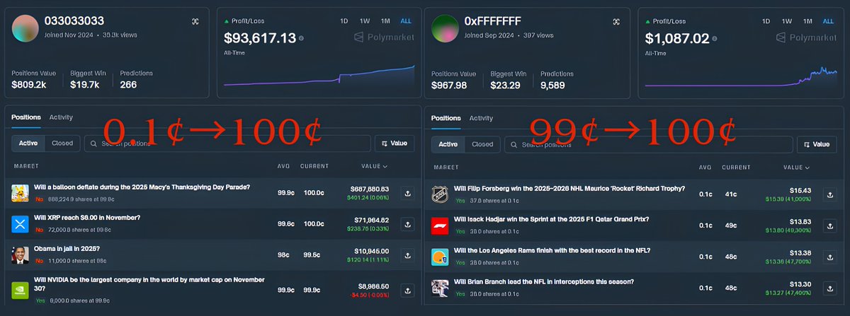 one polymarket trader enters at 0.1c per share.
another at 99c per share.

they're absolutely different but print money with their strategies.

broke down below:

just searched 2 traders with 2 unusual strategies, questioned how both of them gain profits.

1st trader performs