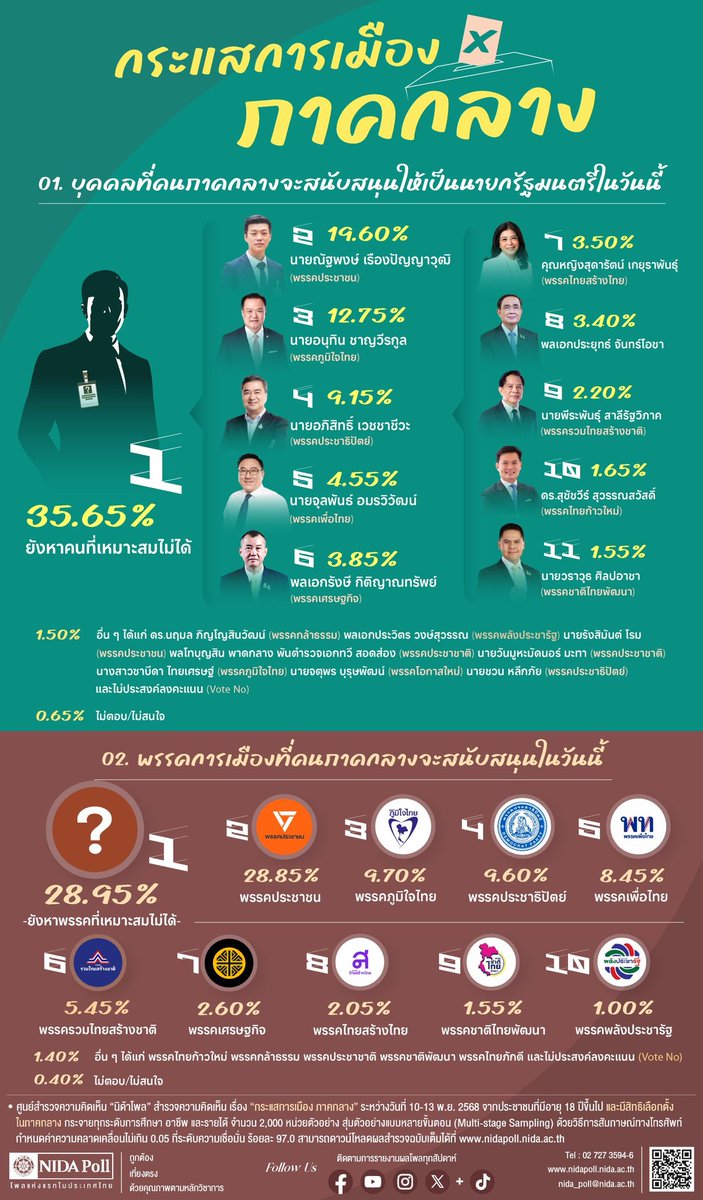 _TAPE365's tweet image. นาทีนี้ พท. มึงคิดว่าจะทำไงให้ชนะ ปชป ดีกว่านะ