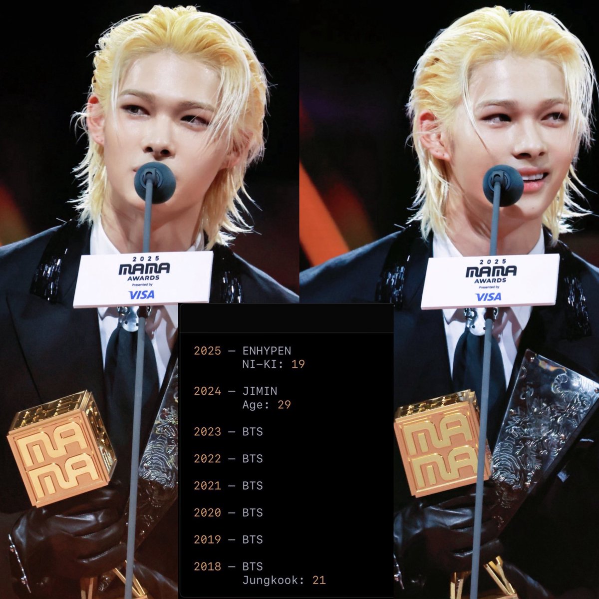 Puma24Girl's tweet image. NI-KI is now officially the YOUNGEST idol EVER to win a MAMA Daesang (fans’ choice of the year) award !!! 😭

At just 19, still in his teens and right before his birthday month…I’m beyond PROUD of him.

the things he has accomplished at such a young age? absolutely damn INSANE…