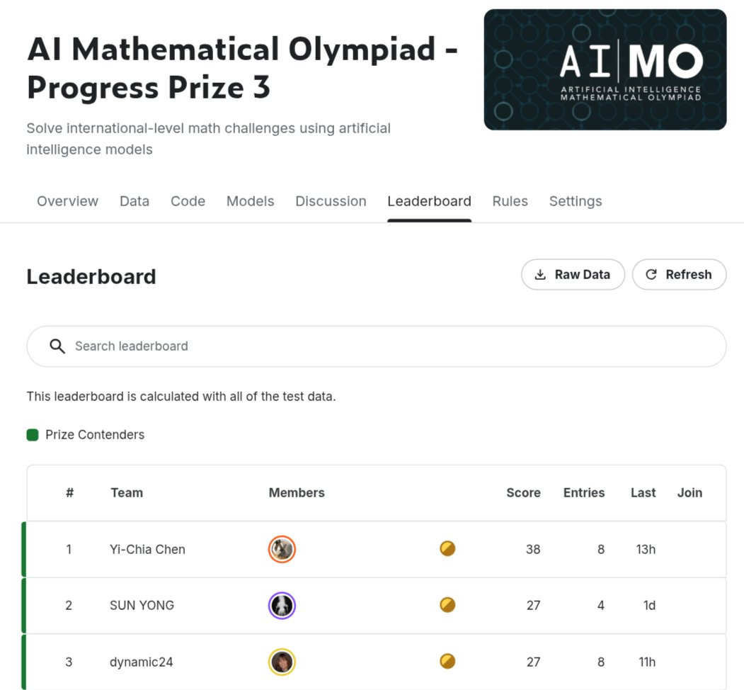 1/ Today the biggest score jump in AIMO history happened: we sit at 38/50. 

Usually score increases are on the order of few points, and it is unusual for the distance to the other competitors to be this big, especially as most of easy problems have now been solved.
