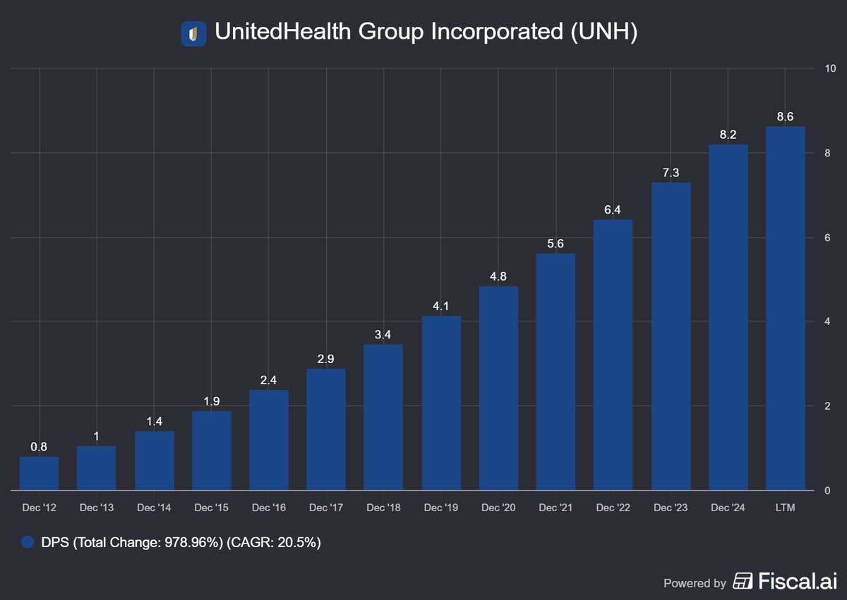 DG_Invests's tweet image. Get a pay rise every year with UnitedHealth Group’s $UNH dividend growth📈

For those who invest into dividend payers, what’s your favourite dividend stock?