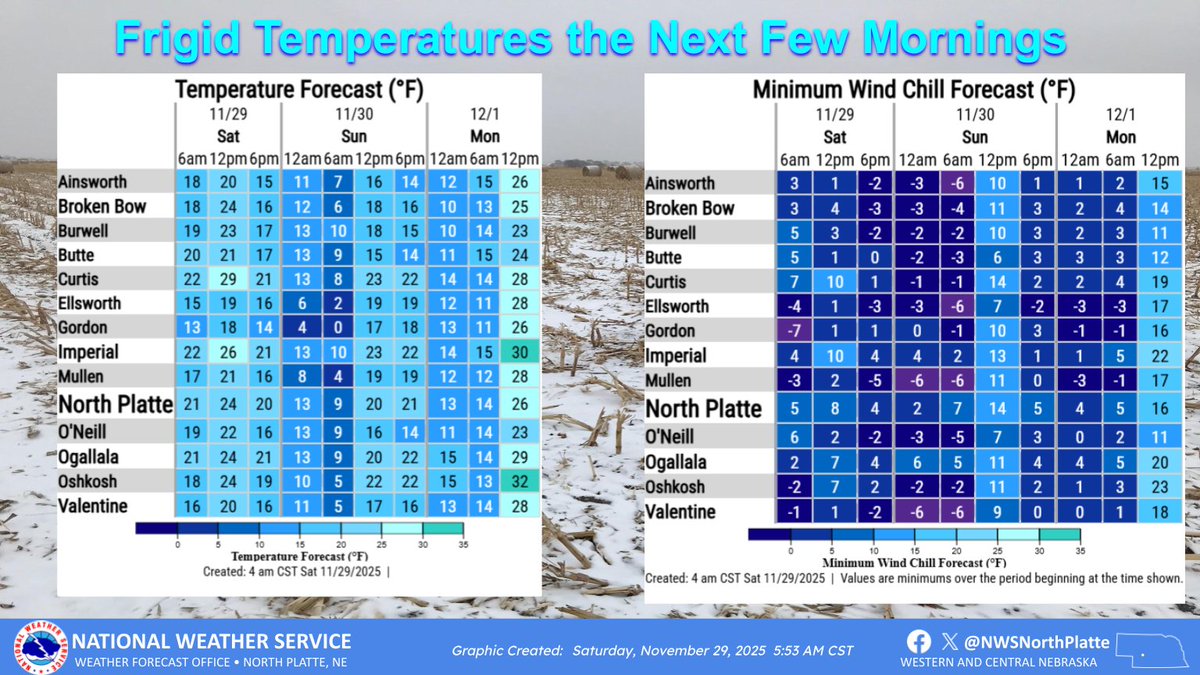 Frigid wind chills are expected the next few mornings, with near zero to sub-zero wind chills across most of western and north central Nebraska. Make sure to bundle up the next few mornings! #NEwx