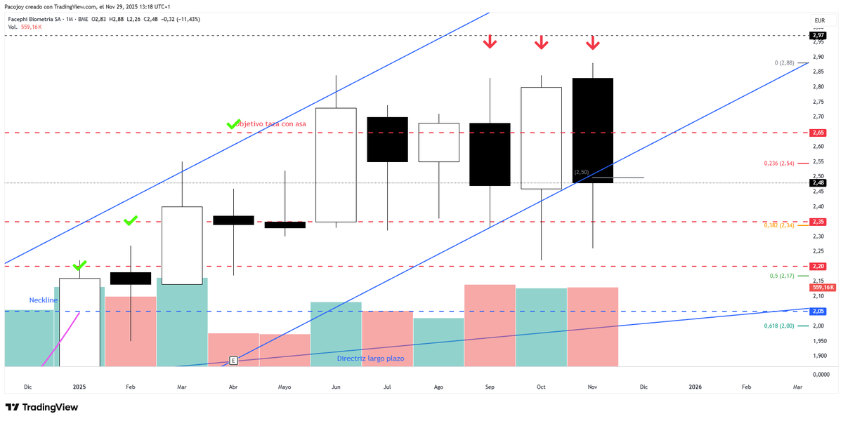 #Facephi en gráfico mensual vemos la distribución en los últimos 3 meses con el mismo volumen de negociación finalizando con un patrón de velas "Dark Cloud Cover" sigue la divergencia bajista