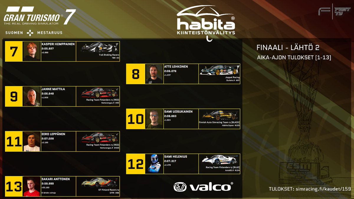 Fast_Simracing's tweet photo. Kisapäivä! Finaalipäivä!

🎥 https://t.co/iFRqpLsepP
🚘 Pagani Zonda
📌 Spa
🗓️ 29.11. 
⏰ 17.40 lähetys alkaa

Kuka voittaa historian kolmannen Gran Turismon Suomen Mestaruuden?

Se selviää tänään!

Mukana: @BarLategame @simracingfi @SEULry @valco_fi 

#OletkoSinäSeuraavaMestari https://t.co/2aHZlMH39l