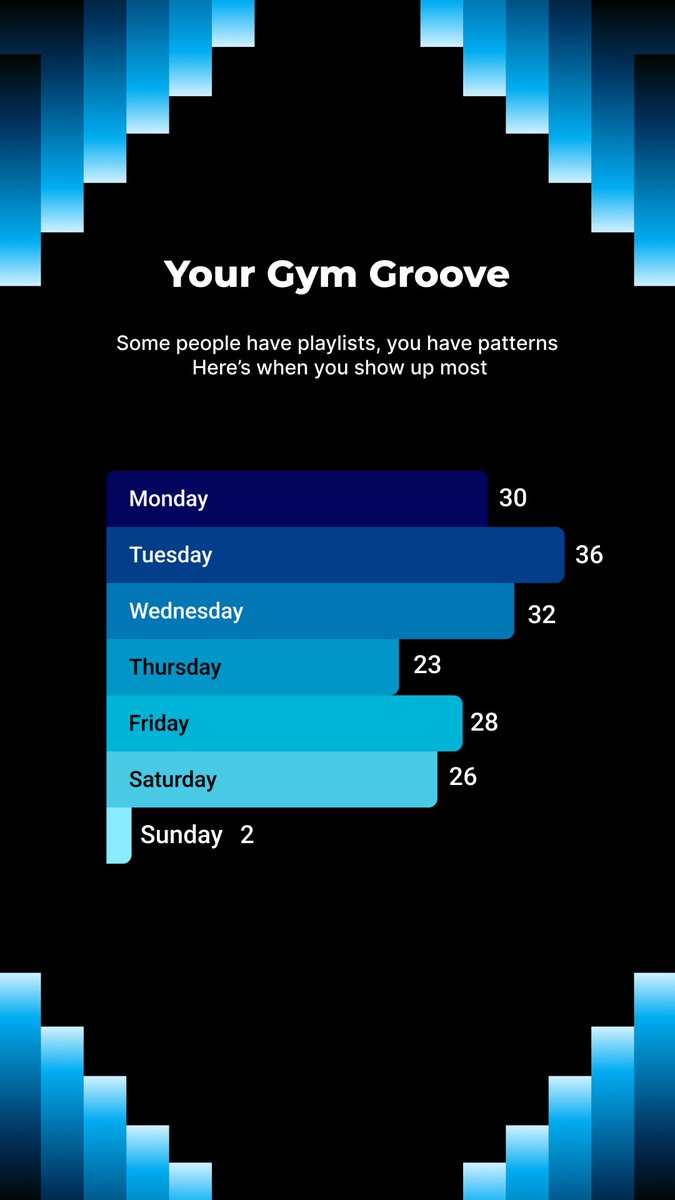 Here’s an idea: Spotify Wrapped for Gyms

Partner up with gyms to turn gym access system data into fun workout stats for gym members

I’m going to be trying this out for gyms in my city