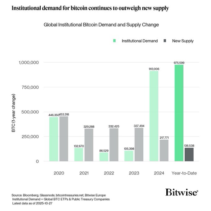 criptofacil's tweet image. 🚨 ÚLTIMA HORA: Dados da Bitwise mostram que a demanda institucional por $BTC continua a superar drasticamente a nova oferta, ampliando o desequilíbrio ao longo de 2024 e entrando em 2025.

#bitcoin #criptomoedas