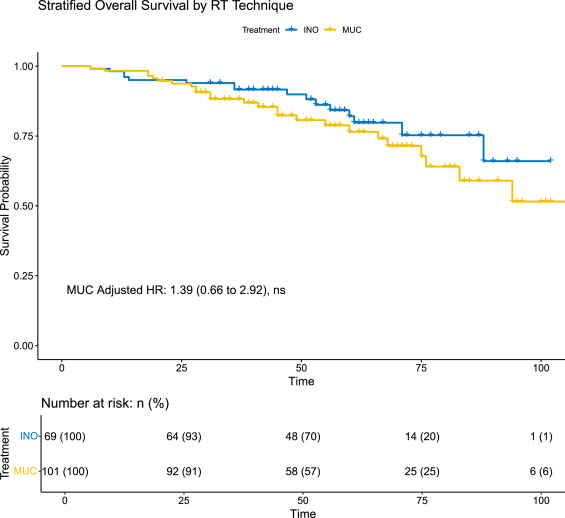 onctrainees's tweet image. NOTCH publication out now in @IJROBP ! 🧪

Involved neck only (INO) vs mucosal radiotherapy (MUC) for HNSCCUP

INO RT for unilateral HNSCCUP offers similar 5-yr survival and disease control as MUC, and lower rates of enteral feeding

Link: doi.org/10.1016/j.ijro…