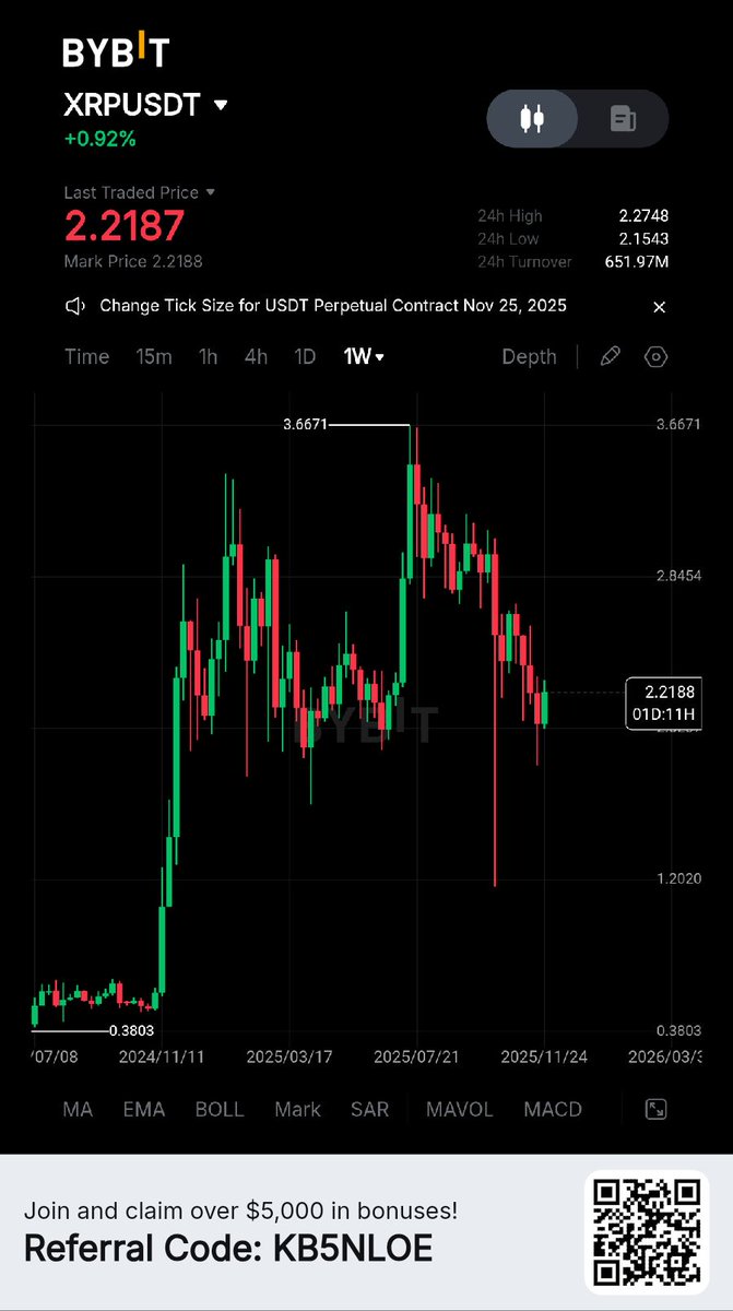 Alpha_xiang's tweet photo. XRP waking up… momentum locked in.🚀 #XRP #Ripple #CryptoMomentum #BullishWave #AltseasonVibes https://t.co/h0fVz52ia4