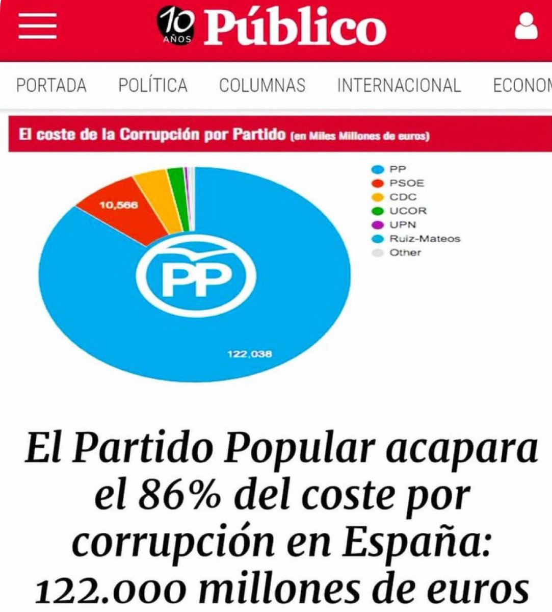 Dato mata relato.
Cuando el partido más corrupto de España, junto a todos sus poderes fácticos, te quiere hacer ver una realidad que no es verdad.
Esta es la realidad, que no te engañen con manifestaciones, ellos son la corrupción.👇