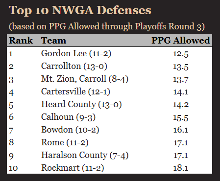 ScottSeguin's tweet photo. Top Defenses in NWGA
thru Week 15 (quarterfinals)

1) Gordon Lee
2) Carrollton
3) Mt. Zion
4) Cartersville
5) Heard County
6) Calhoun
7) Bowdon
8) Rome
9) Haralson County
10) Rockmart

Carrollton, Bowdon, Rome &amp; Heard Co will play for a spot in the State Championship https://t.co/DsSzIyP1vy