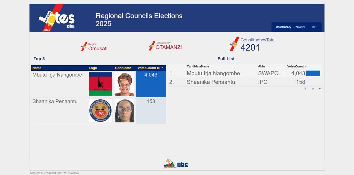 NBCDigitalNews's tweet photo. #ELECTIONRESULTS | Final results for the 2025 Otamanzi, Oshikuku, Oshikango, Opuwo Urban, Onesi and Etayi constituencies.
#NamibiaVotes2025 #ElectionResults2025 #nbcdigitalnews #nbcDSTV282 https://t.co/1m0W568wGb