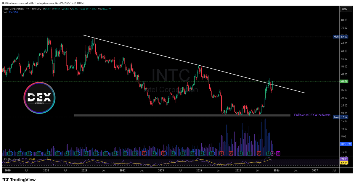 DEXWireTeam's tweet image. Intel Corporation (NASDAQ: $INTC) Stock: Apple Rumors Ignite a Bullish Surge

$INTC pops 10% as reports suggest Apple could join its customer lineup by 2027. 📈 Key level: watching a breakout toward $50.

YouTube: youtube.com/@DEXWireNews

Instagram: instagram.com/DEXWireNews

#INTC