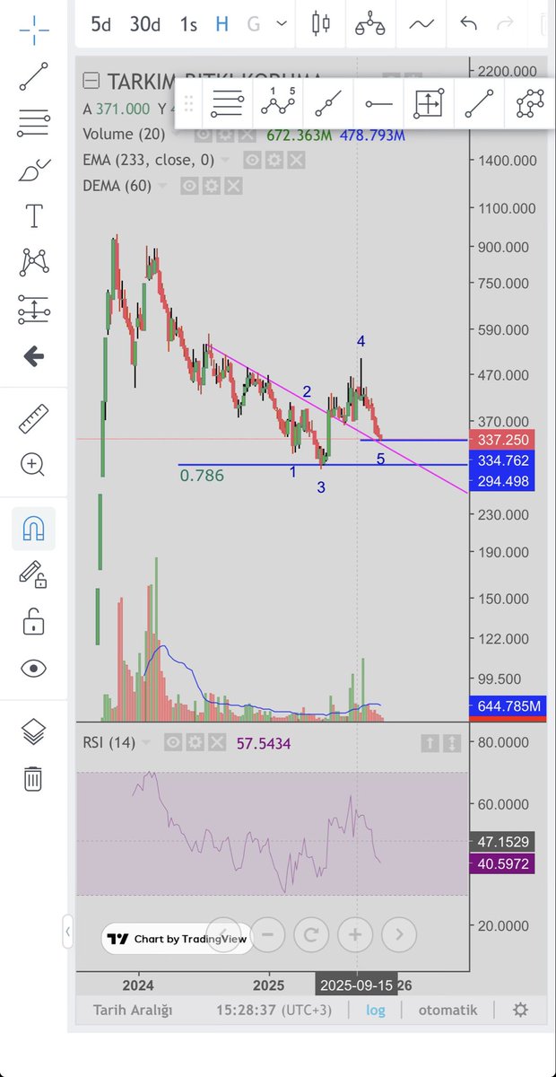#tarkm
334 üzeri kapanışlar iyi olur