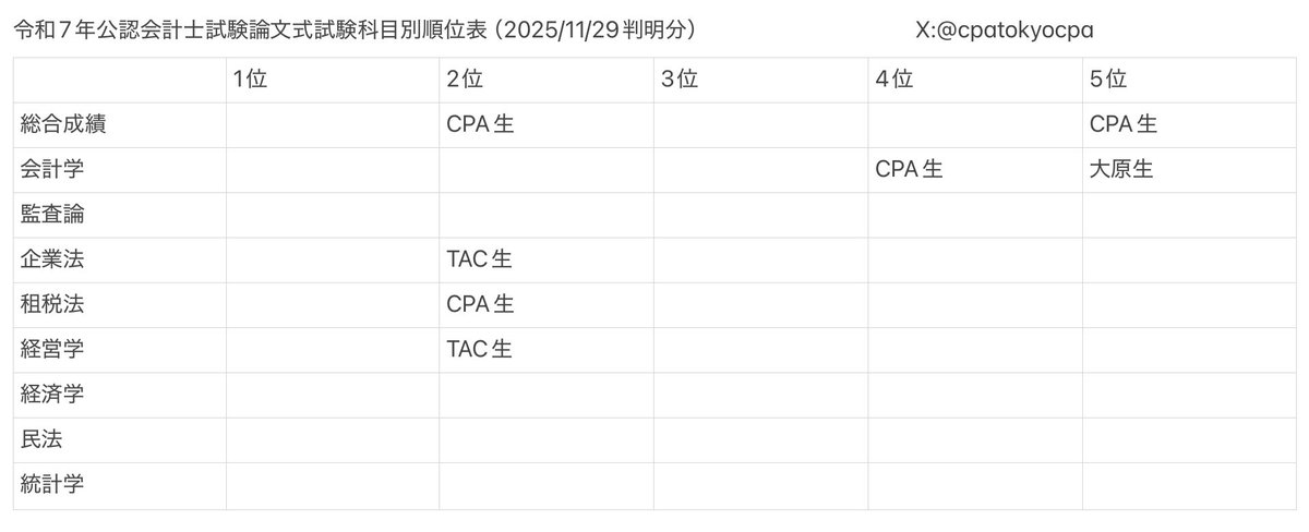公認会計士試験】専門学校別合格者数/科目別順位 速報アカウント CPA