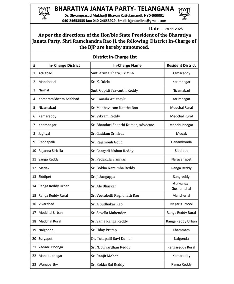 reach2gmr's tweet photo. #BJP #TELANGANA #DISTRICT #INCHARGES
బీజేపీ జిల్లా ఇంచార్జి లు https://t.co/qlcYiTdRVQ
