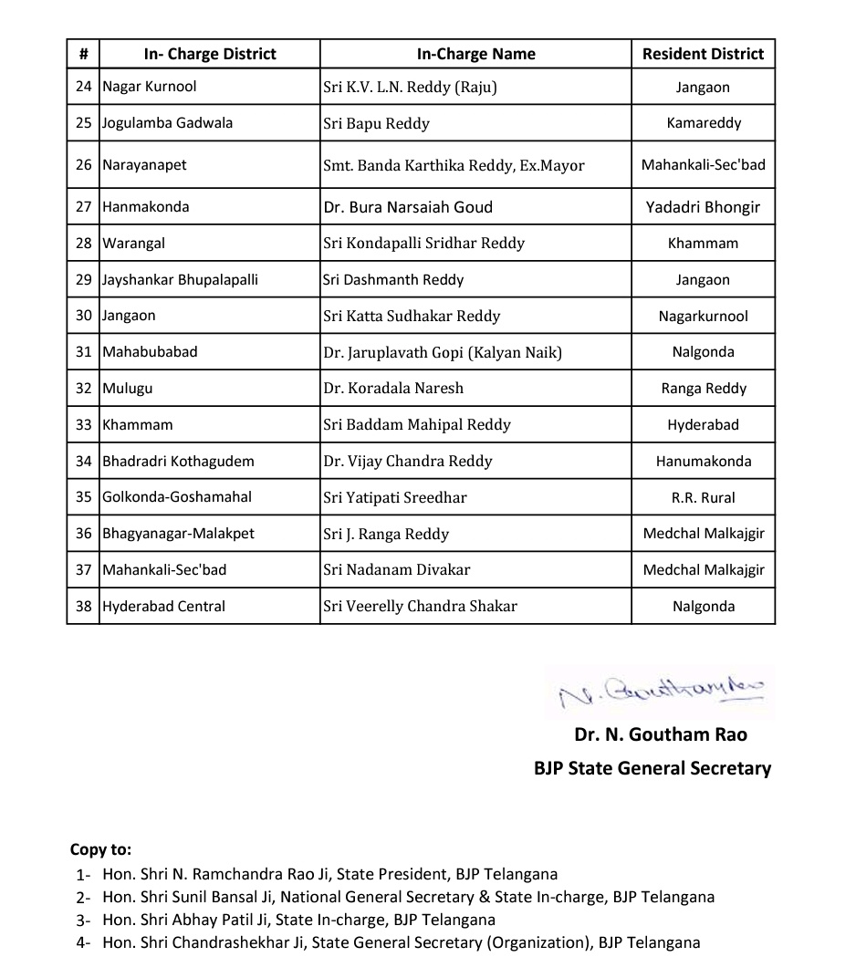 reach2gmr's tweet photo. #BJP #TELANGANA #DISTRICT #INCHARGES
బీజేపీ జిల్లా ఇంచార్జి లు https://t.co/qlcYiTdRVQ
