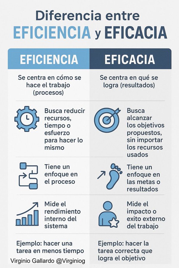 virginiog's tweet image. Vivimos en un mundo que trabajamos duro y buscamos la eficiencia, pero a menudo no sabemos para que   &quot;Ser Eficiente&quot; hacer las cosas de forma optima, bien    
 &quot;Ser Eficaz&quot; es hacer las cosas correctas que llevan a una meta       

Cuando ambas se encuentran, nace la excelencia
