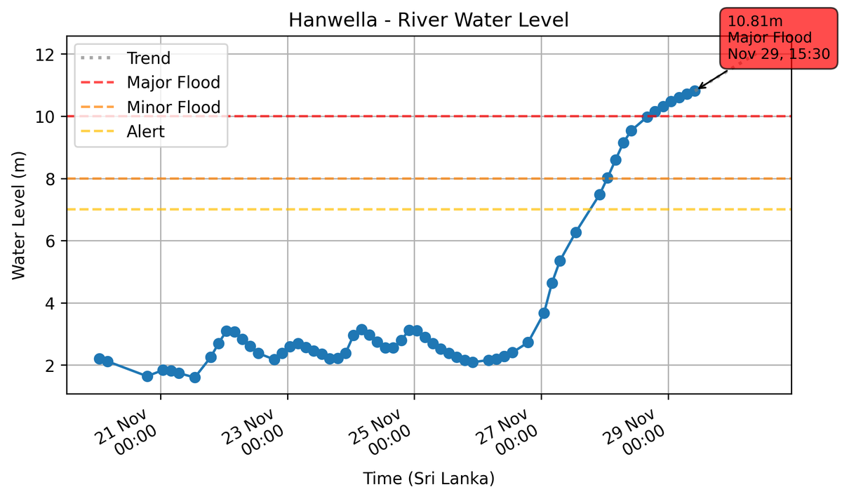 nuuuwan's tweet photo. No rain doesn't necessarily mean a reduction in flood waters. Areas downstream of flood areas will now start getting waters from upstream.
For example, #Hanwella, a densely populated area, close to #Colombo is starting to get floodwaters from the #KelaniGanga.
We should be alert to places like this.
🇱🇰 #SriLanka #Ditwah