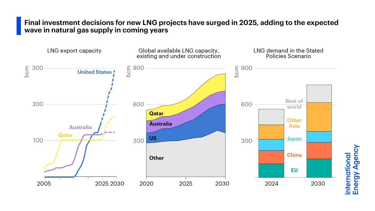 New LNG project approvals surged in 2025, adding to the coming wave of natural gas supply

About 300 billion cubic metres of new annual LNG export capacity is scheduled to start operation by 2030

But questions remain about where all the new LNG will go 👉 iea.li/49dSDzj