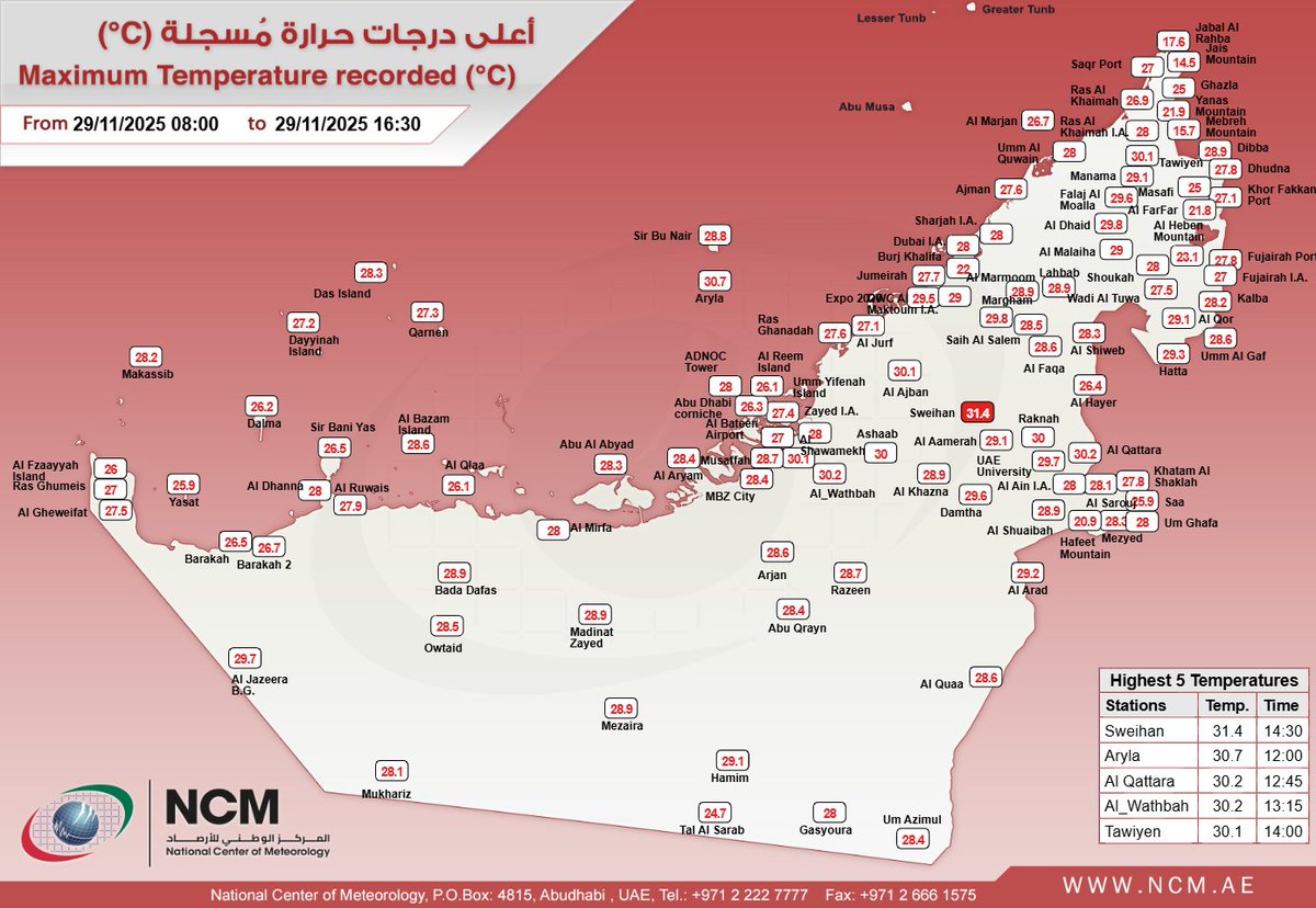 #أعلى_درجة حرارة سجلت على الدولة هذا اليوم 31.4 درجة مئوية في سويحان (العين) الساعة 14:30 بالتوقيت المحلي لدولة الإمارات.
#The_highest temperature recorded over the country today is 31.4°C in Sweihan (Al Ain) at 14:30 UAE Local time.