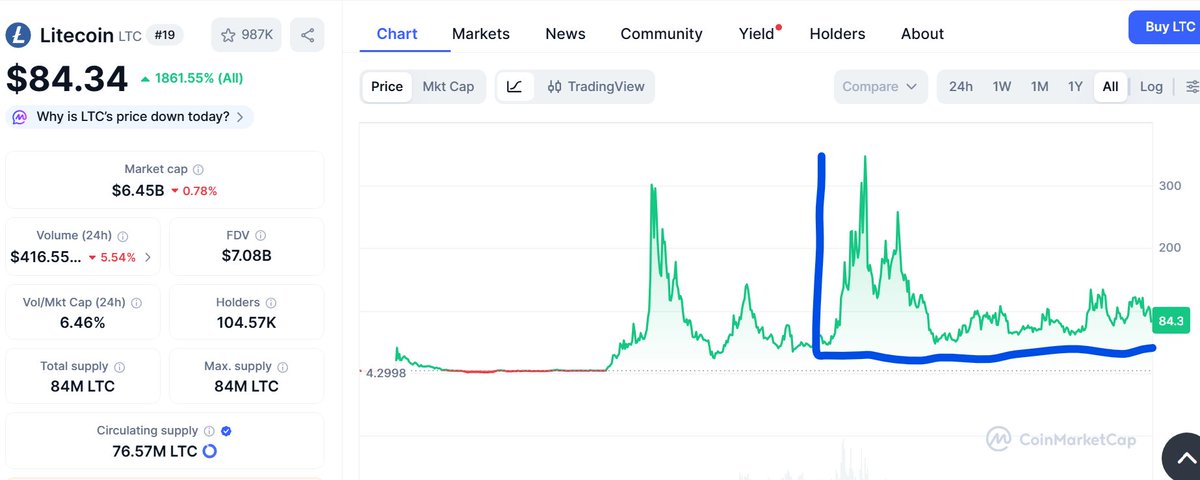 LitSwap's tweet image. When in doubt, zoom out. Litecoin $LTC just finished forming a classic &quot;L&quot; pattern, indicating the price will soon moon to $1,000+

TA doesn&apos;t lie my friends