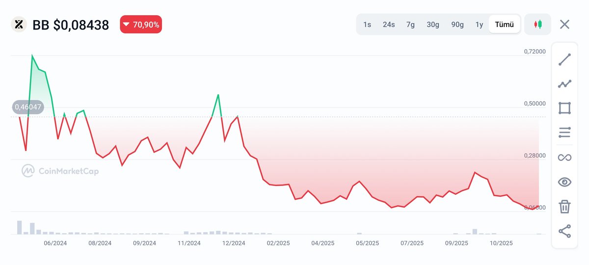 UfukOnChain's tweet photo. $BB Coin yani #BOUNCEbit artık korkutmaya başladı. Sırası ile kripto fenomenleri fena pohpohluyor. Projenin sürekli olarak kripto fenomenlerine reklam verdiğini düşünüyorum. Umarım yanılırım. Tarihe not olsun! https://t.co/gaCwcjxrSB
