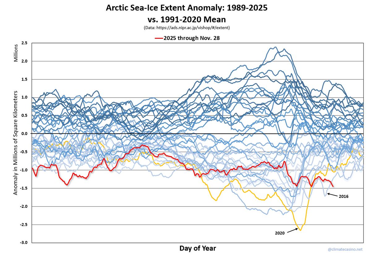 EliotJacobson's tweet image. And just like that, Arctic sea-ice extent is now over 200,000 square kilometers below the previous daily record for November 28th.